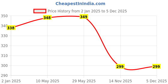 firstcry.com SYGA Cotton Solid Knit Tight Leggings - Pink syga Price History Graph from 2 Jan 2025 to 5 Dec 2025
