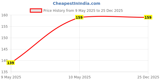 firstcry.com SYGA Cotton Solid Socks - Pink syga Price History Graph from 9 May 2025 to 25 Dec 2025