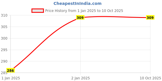 firstcry.com SYGA Cotton Thin Mesh Stockings - Grey syga Price History Graph from 1 Jan 2025 to 9 Oct 2025