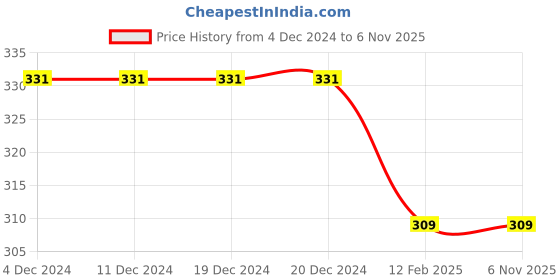 firstcry.com SYGA Cotton Thin Mesh Stockings - White syga Price History Graph from 4 Dec 2024 to 6 Nov 2025