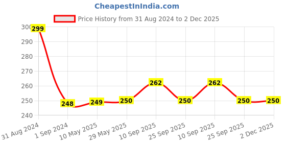 firstcry.com Syga Crown Print Baby Head Protector With Cushion Bonnet - Pink syga Price History Graph from 31 Aug 2024 to 1 Dec 2025