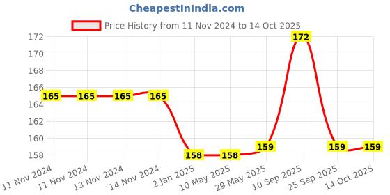 firstcry.com Syga Curling Balloon Ribbons Multicolor - Pack of 9 syga Price History Graph from 11 Nov 2024 to 14 Oct 2025