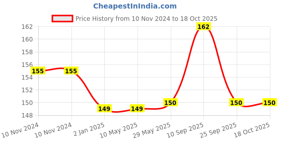 firstcry.com Syga Curling Ribbon Purple - 250 Yards syga Price History Graph from 10 Nov 2024 to 18 Oct 2025