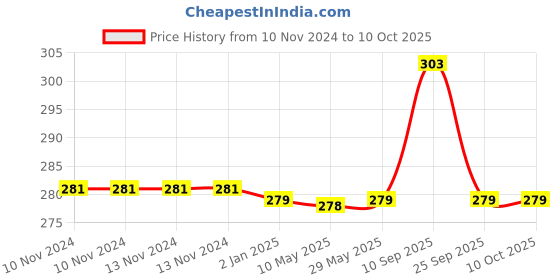firstcry.com Syga Cushioned Safety Strip Edge Guard Tape Set of 2 - Black syga Price History Graph from 10 Nov 2024 to 10 Oct 2025