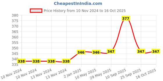 firstcry.com Syga Cushioned Safety Strip Furniture Edge Guard Tape Set of 2  - Brown syga Price History Graph from 10 Nov 2024 to 16 Oct 2025