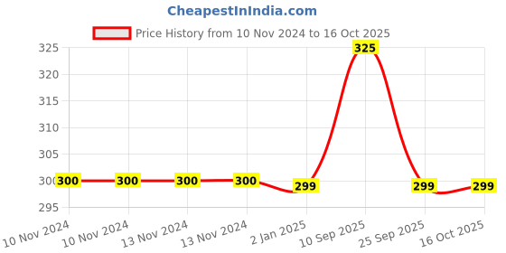 firstcry.com Syga Cushioned Safety Strip Furniture Edge Guard Tape Set of 2  - Grey syga Price History Graph from 10 Nov 2024 to 16 Oct 2025