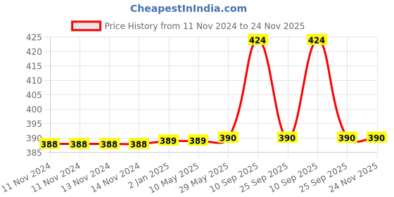 firstcry.com Syga Cushioned Safety Strip Furniture Edge Guard Tape Set of 3  - Brown syga Price History Graph from 11 Nov 2024 to 24 Nov 2025
