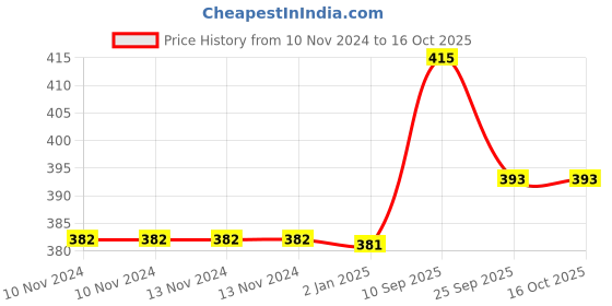 firstcry.com Syga Cushioned Safety Strip Furniture Edge Guard Tape Set of 3  - Grey syga Price History Graph from 10 Nov 2024 to 16 Oct 2025
