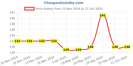 firstcry.com Syga Deer Head Shape Hanging Hook - White syga Price History Graph from 10 Nov 2024 to 10 Oct 2025