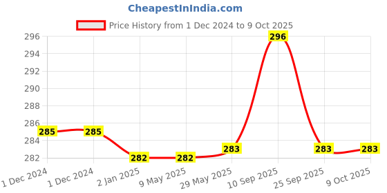 firstcry.com SYGA Digits Printed Waterproof Feeding Bib With Sleeves - White Black syga Price History Graph from 1 Dec 2024 to 9 Oct 2025