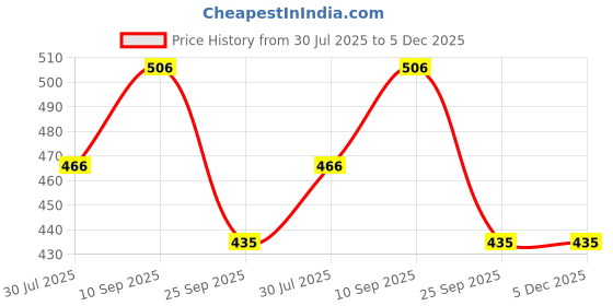 firstcry.com SYGA DIY Beads Jewellery Making Kit - Multicolour syga Price History Graph from 30 Jul 2025 to 5 Dec 2025