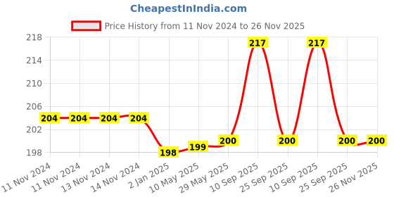 firstcry.com Syga Doggie Shape Door Stoppers Multicolor - Pack of 6 syga Price History Graph from 11 Nov 2024 to 26 Nov 2025