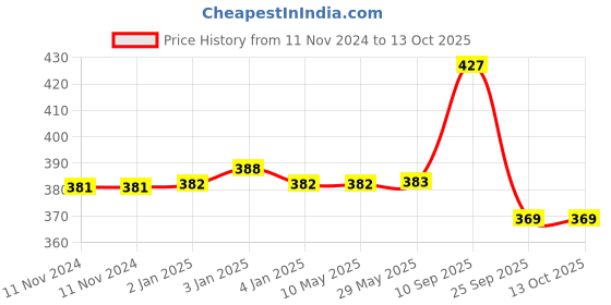 firstcry.com Syga Double Sided Magnet Dart Board Game Black - 31 cm syga Price History Graph from 11 Nov 2024 to 12 Oct 2025