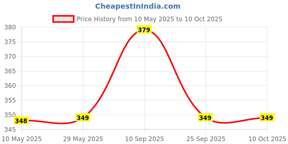 firstcry.com SYGA Electric Safe 5 in 1 Nail File Kit Grinder Clipper Trimmer Set - Red syga Price History Graph from 10 May 2025 to 9 Oct 2025