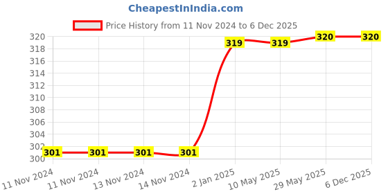 firstcry.com SYGA Fashion Faux Fur Soft Warm Windproof Earmuffs - Red syga Price History Graph from 11 Nov 2024 to 5 Dec 2025