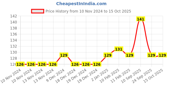 firstcry.com Syga Fish Pencil Grips Pack Of 5 - Multicolor syga Price History Graph from 10 Nov 2024 to 14 Oct 2025