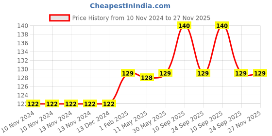 firstcry.com Syga Flower Pencil Grips Pack Of 3 - Multicolor syga Price History Graph from 10 Nov 2024 to 27 Nov 2025