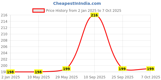 firstcry.com SYGA Foam Edge and Corner Protection Guard Pack of 12 - Grey syga Price History Graph from 2 Jan 2025 to 7 Oct 2025