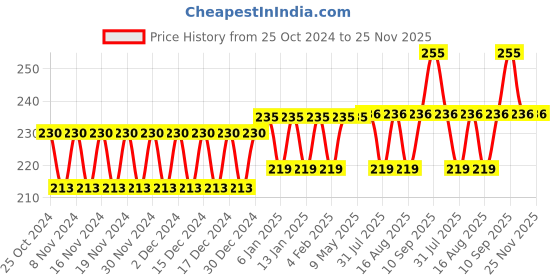 firstcry.com Syga Foldable Baby Bottle Drying Rack - Blue syga Price History Graph from 25 Oct 2024 to 24 Nov 2025