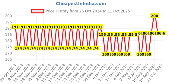 firstcry.com Syga Foldable Bottle Drying Rack - Blue syga Price History Graph from 25 Oct 2024 to 10 Oct 2025