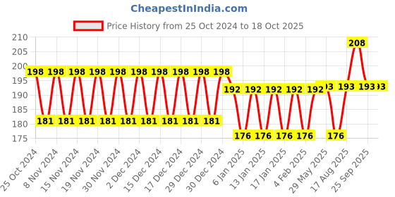 firstcry.com Syga Foldable Bottle Drying Rack - Green syga Price History Graph from 25 Oct 2024 to 17 Oct 2025