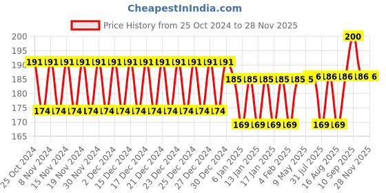 firstcry.com Syga Foldable Bottle Drying Rack - Pink syga Price History Graph from 25 Oct 2024 to 26 Nov 2025