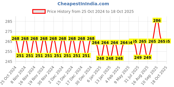 firstcry.com SYGA Foldable Bottle Drying Rack - Pink syga Price History Graph from 25 Oct 2024 to 17 Oct 2025