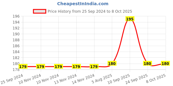 firstcry.com Syga Glue Dot Roll White - Pack Of 2 syga Price History Graph from 25 Sep 2024 to 8 Oct 2025