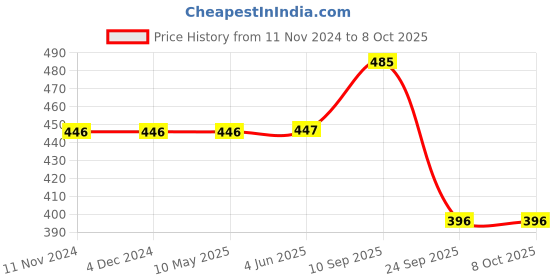 firstcry.com Syga Graphic Marker Pens - Pack of 48 syga Price History Graph from 11 Nov 2024 to 8 Oct 2025
