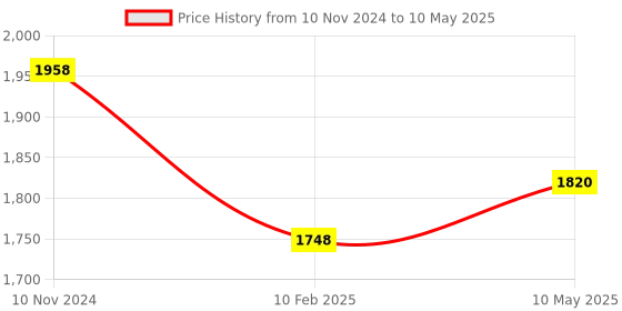 firstcry.com SYGA Graphic Sketch Marker Dual Tip Art Marker Set for Design Drawing Colouring Highlighting Underlining 168 Pieces - Multicolour syga Price History Graph from 10 Nov 2024 to 10 May 2025