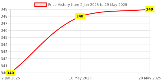 firstcry.com SYGA Graphic Sketch Marker Dual Tip Art Marker Set for Design Drawing Colouring Highlighting Underlining 36 Pieces - Multicolour syga Price History Graph from 2 Jan 2025 to 29 May 2025