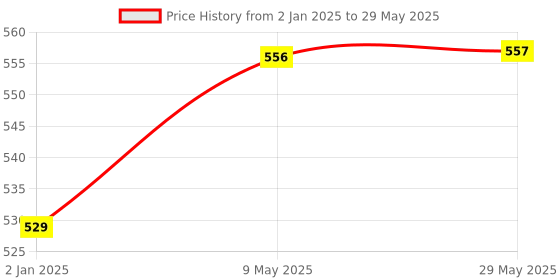 firstcry.com SYGA Graphic Sketch Marker Dual Tip Art Marker Set for Design Drawing Colouring Highlighting Underlining 60 Pieces - Multicolour syga Price History Graph from 2 Jan 2025 to 29 May 2025