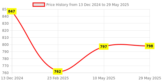 firstcry.com SYGA Graphic Sketch Marker Dual Tip Art Marker Set for Design Drawing Colouring Highlighting Underlining 80 Pieces - Multicolour syga Price History Graph from 13 Dec 2024 to 29 May 2025