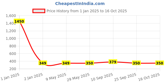 firstcry.com Syga Grooming Kit With Thermometer Pack of 10 - Blue syga Price History Graph from 1 Jan 2025 to 16 Oct 2025
