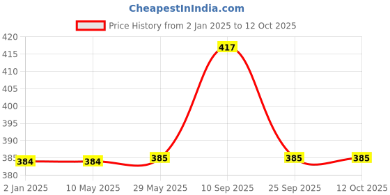 firstcry.com Syga Grooming Kit With Thermometer Pack of 10 - Blue syga Price History Graph from 2 Jan 2025 to 12 Oct 2025