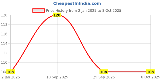 firstcry.com Syga Halloween Booth Props Multicolor - Pack of 22 syga Price History Graph from 2 Jan 2025 to 7 Oct 2025