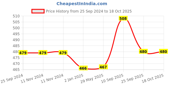 firstcry.com SYGA Handheld Baby Walker with Harness - Blue syga Price History Graph from 25 Sep 2024 to 18 Oct 2025