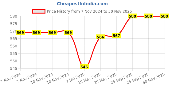 firstcry.com SYGA Handheld Baby Walker with Harness - Pink syga Price History Graph from 7 Nov 2024 to 30 Nov 2025