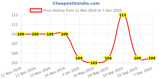 firstcry.com Syga Happy Birthday Banner Animal Printed - Multi Color syga Price History Graph from 11 Nov 2024 to 5 Dec 2025