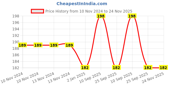 firstcry.com Syga Happy Birthday Foil Balloons Matte Gold - Pack of 16 syga Price History Graph from 10 Nov 2024 to 23 Nov 2025