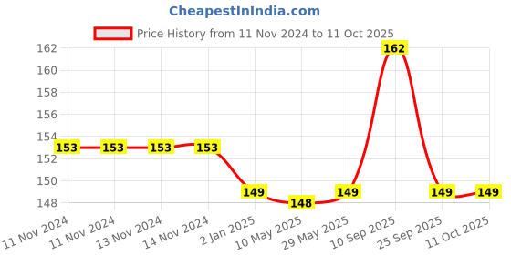 firstcry.com Syga Happy Birthday with Eiffel Tower Banner - Pink syga Price History Graph from 11 Nov 2024 to 10 Oct 2025