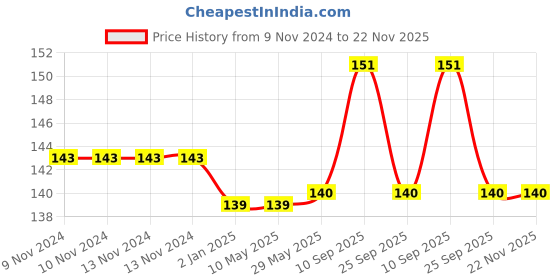 firstcry.com Syga Heart Shaped Silicone Mould Pack of 1 - Brown syga Price History Graph from 9 Nov 2024 to 22 Nov 2025