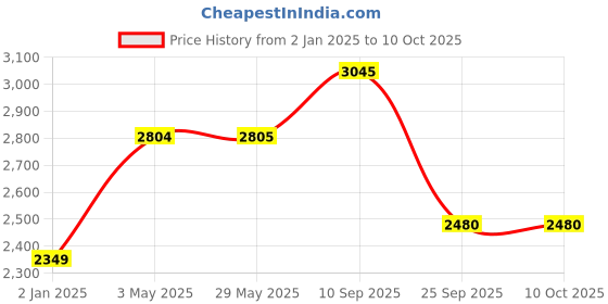 firstcry.com Syga Height Adjustable High Chair - Blue syga Price History Graph from 2 Jan 2025 to 9 Oct 2025