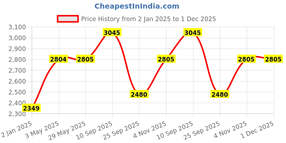 firstcry.com Syga Height Adjustable High Chair - Brown syga Price History Graph from 2 Jan 2025 to 30 Nov 2025