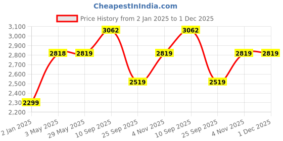 firstcry.com SYGA High Chair Safety Toddler Feeding Booster Seat Dining Table Chair with Wheel and Cushion - Green syga Price History Graph from 2 Jan 2025 to 1 Dec 2025