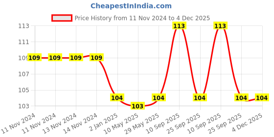 firstcry.com Syga I am One Party Banner - Blue syga Price History Graph from 11 Nov 2024 to 4 Dec 2025