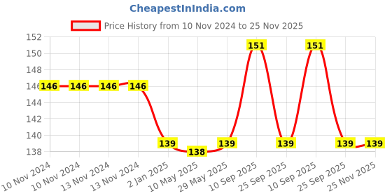 firstcry.com SYGA Infant Baby Fork And Spoon Set Anti-Choke Self Feeding Accessories -  Blue syga Price History Graph from 10 Nov 2024 to 24 Nov 2025