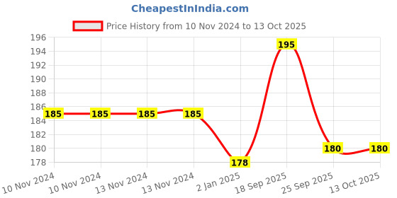 firstcry.com SYGA Infant Baby Fork And Spoon Set Anti-Choke Self Feeding Accessories Pack of 2 -  Blue syga Price History Graph from 10 Nov 2024 to 13 Oct 2025