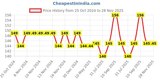firstcry.com SYGA Infant Baby Fork And Spoon Set Anti-Choke Self Feeding Accessories Pack of 2 -  Pink syga Price History Graph from 25 Oct 2024 to 28 Nov 2025