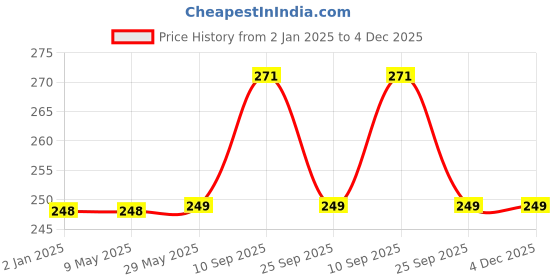 firstcry.com Syga Infant Safety Lock White - Pack of 12 syga Price History Graph from 2 Jan 2025 to 3 Dec 2025